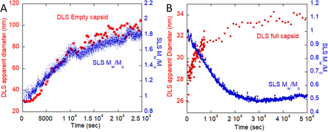 Figure 1: Superimposed SLS and DLS data for full and empty rAAV capsids (1)